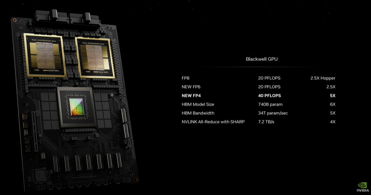 這次公開的最新一代GPU「Blackwell」！主要分作個型號：B200，以及由兩片B200與一顆Grace CPU組成的GB200，與上一代H100相比，B200可以將耗能降低多達25倍之多。翻攝自NVIDIA