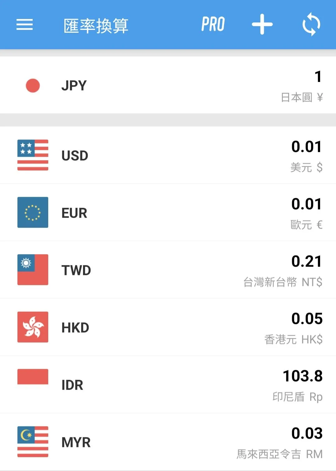 結束負利率日圓卻重貶　哈日族換匯回到0.213元甜甜價