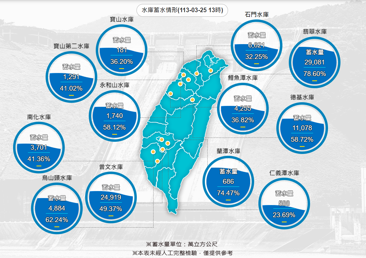 全台水庫蓄水狀況。取自水利署網站