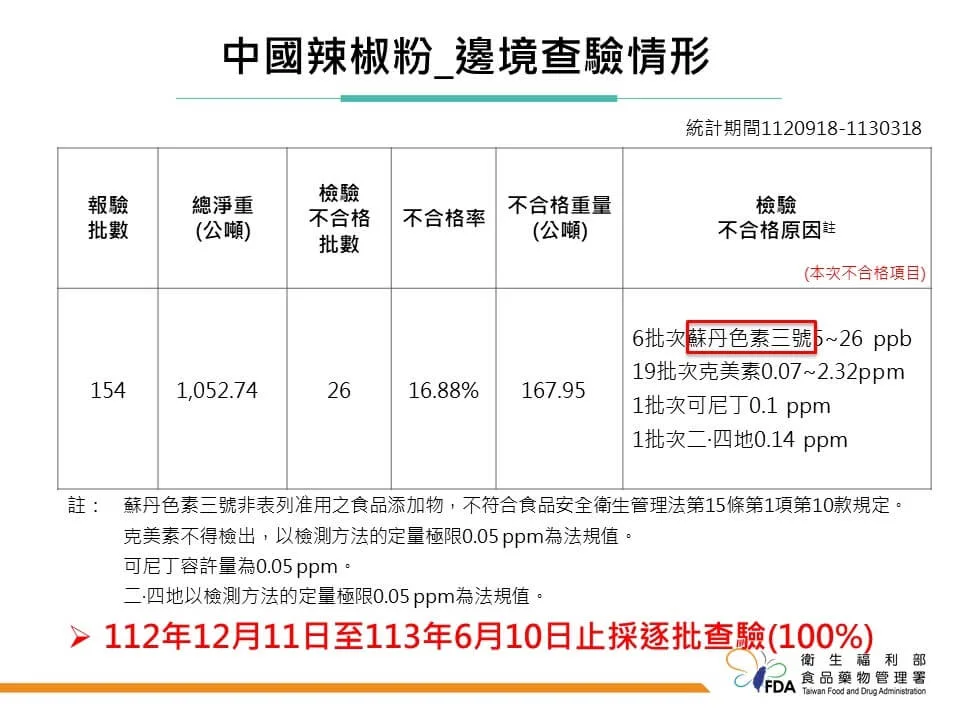 （食藥署提供）