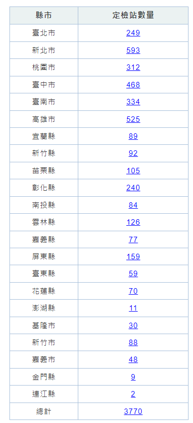 全台各縣市機車排氣定檢數量。翻攝自環境部