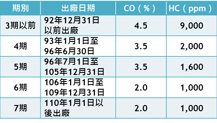 各期程排氣定檢標準表。環境部提供