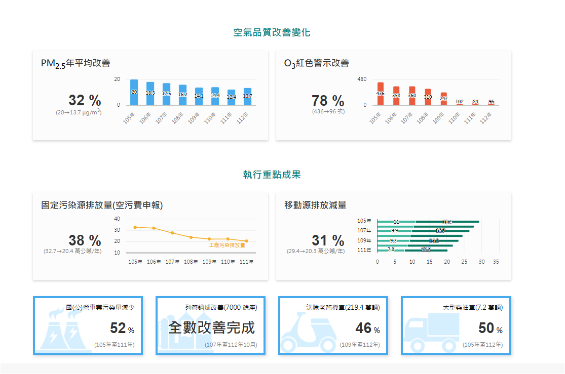 環境部近年執行空氣品質改善成效極佳，也積極向民眾宣導環境維護相關政策及措施，希望全民共同打造台灣宜居生活環境。翻攝自2024年3月27日環境部資料