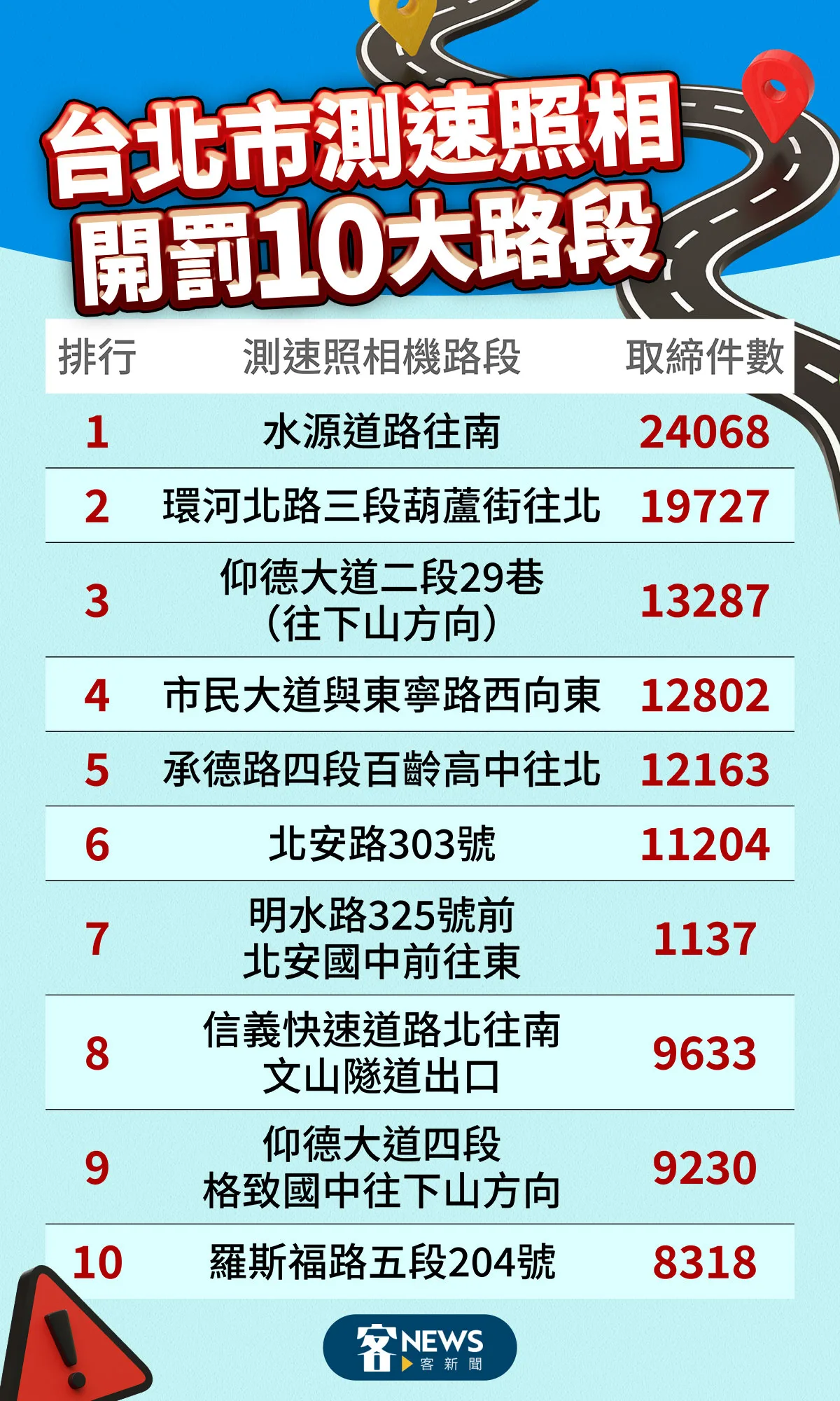 北市10大測速照相機。客新聞製圖