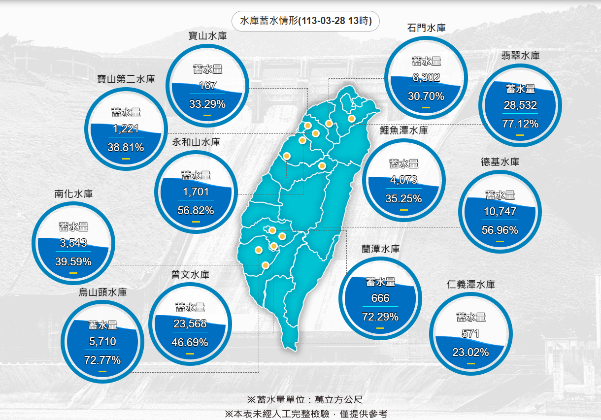 全台水庫水情。取自水利署網站
