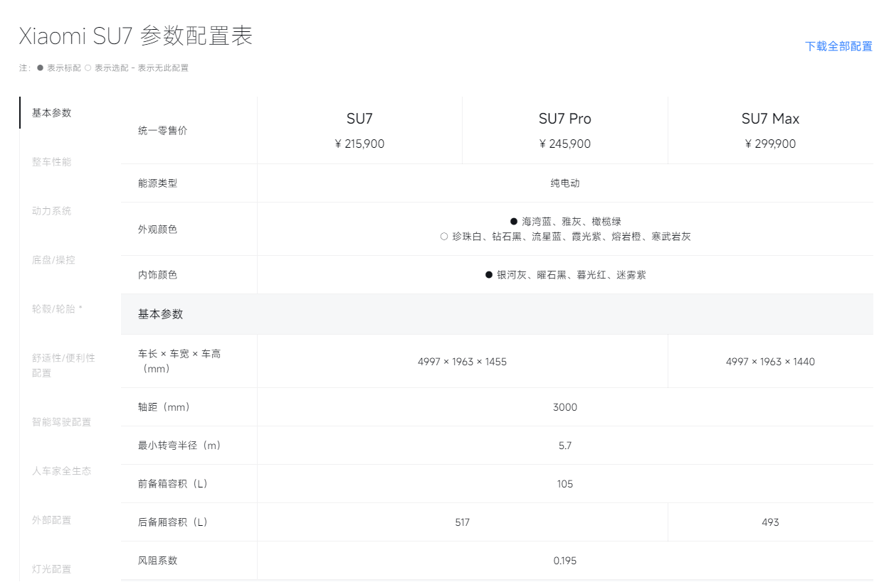 小米SU7售價從人民幣21.59萬元至人民幣29.99萬元之間，性能及外型在中國掀起熱烈討論，但大家發現小米推出的首款電動汽車，性能與特斯拉十分相近，外型更是與保時捷相似，雷軍在發布會上，完全不避諱與兩大電動車大廠車款及性能相似。翻攝自小米