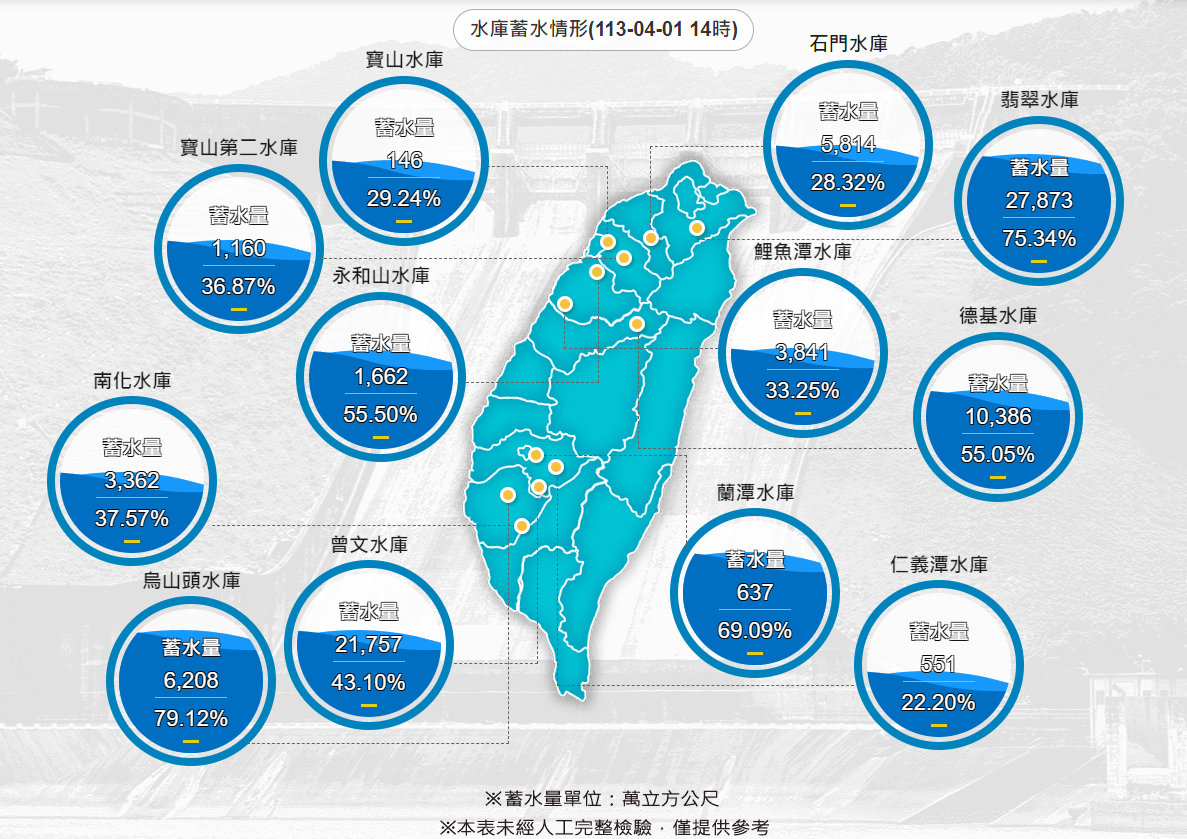 全台水庫蓄水狀況。取自水利署網站
