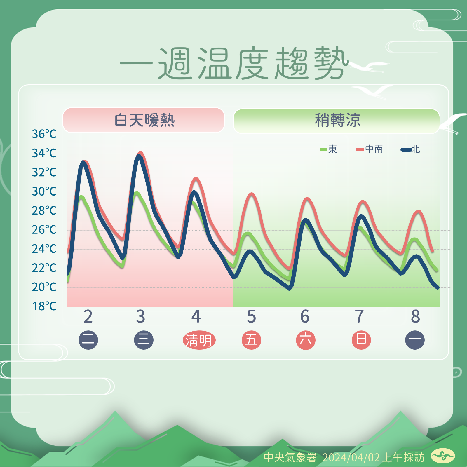 一週天氣預報圖表。氣象署提供