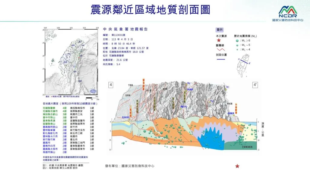 花蓮7.2強震截至中午共58次餘震　2起規模6以上