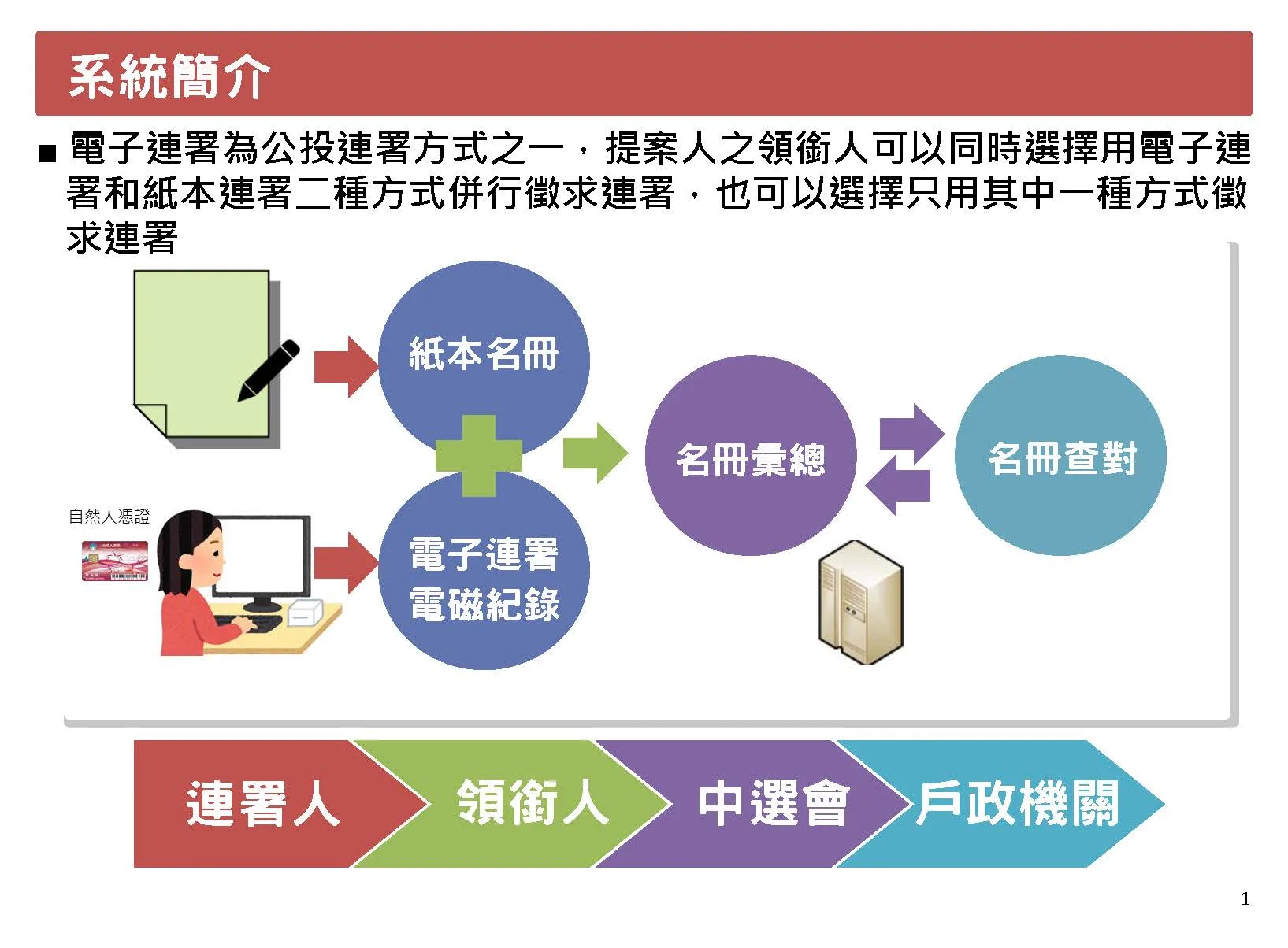 全國性公民投票電子連署系統簡介。中選會提供