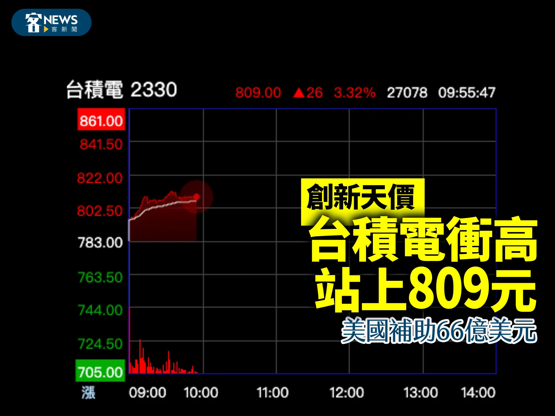 台積電衝高站上809元創新天價　美國補助66億美元