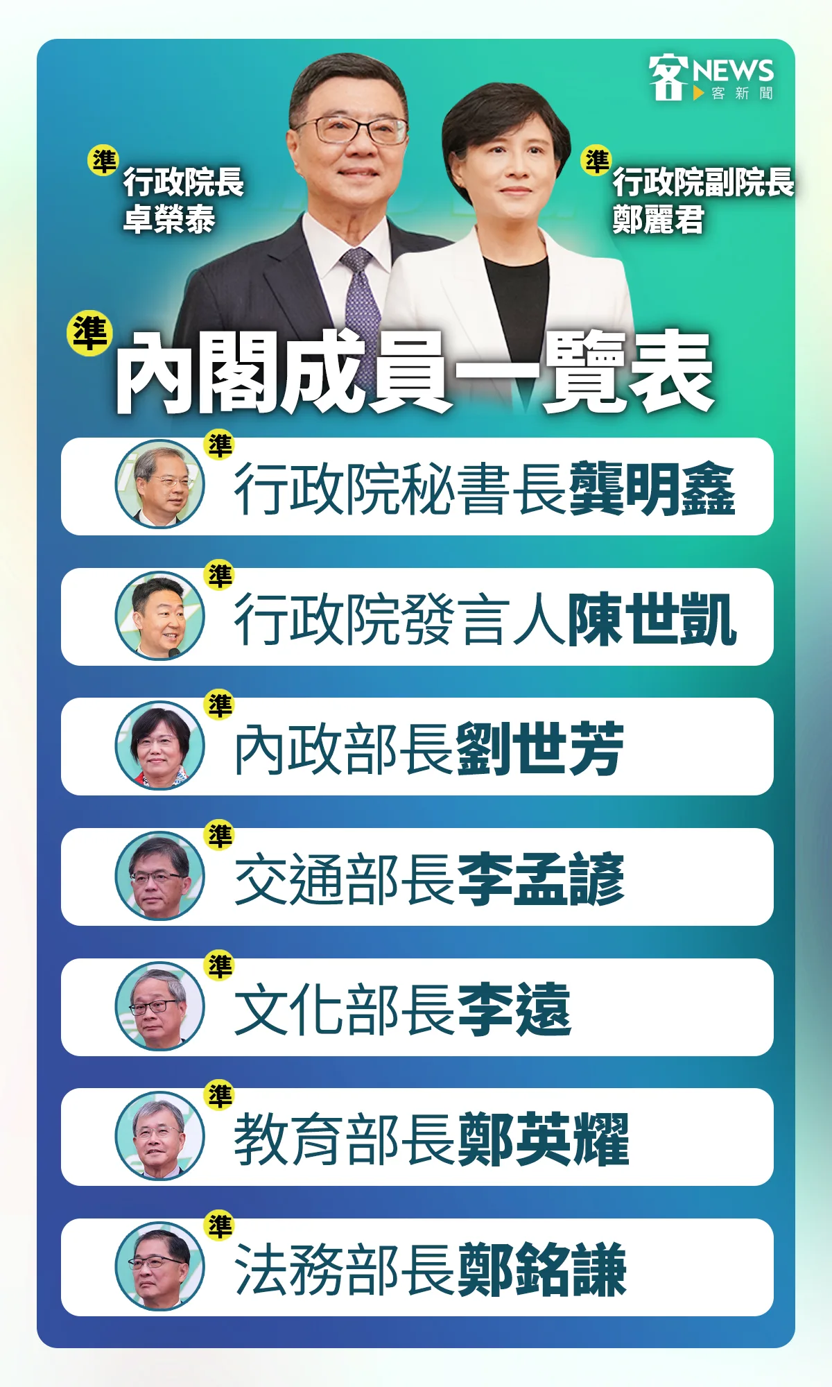 卓榮泰內閣第二波閣員名單。製表/客新聞