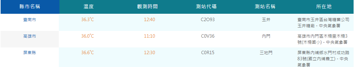 氣象署各縣市高溫測站資料。取自cwa.gov.tw
