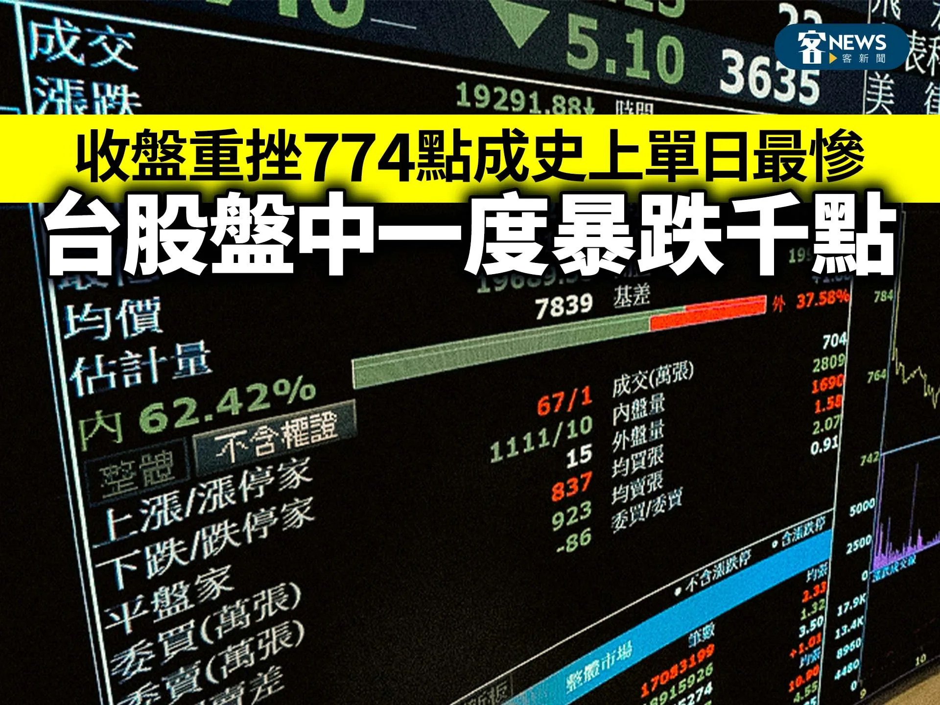 台股盤中一度暴跌千點　收盤重挫774點成史上單日最慘