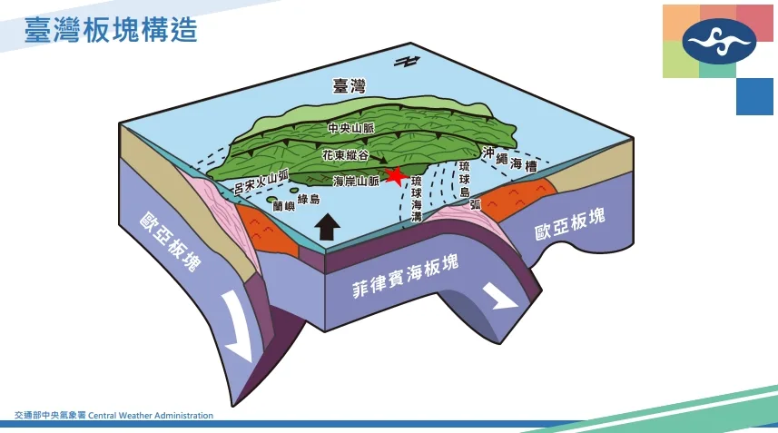 氣象署說明地震板塊結構。氣象署提供