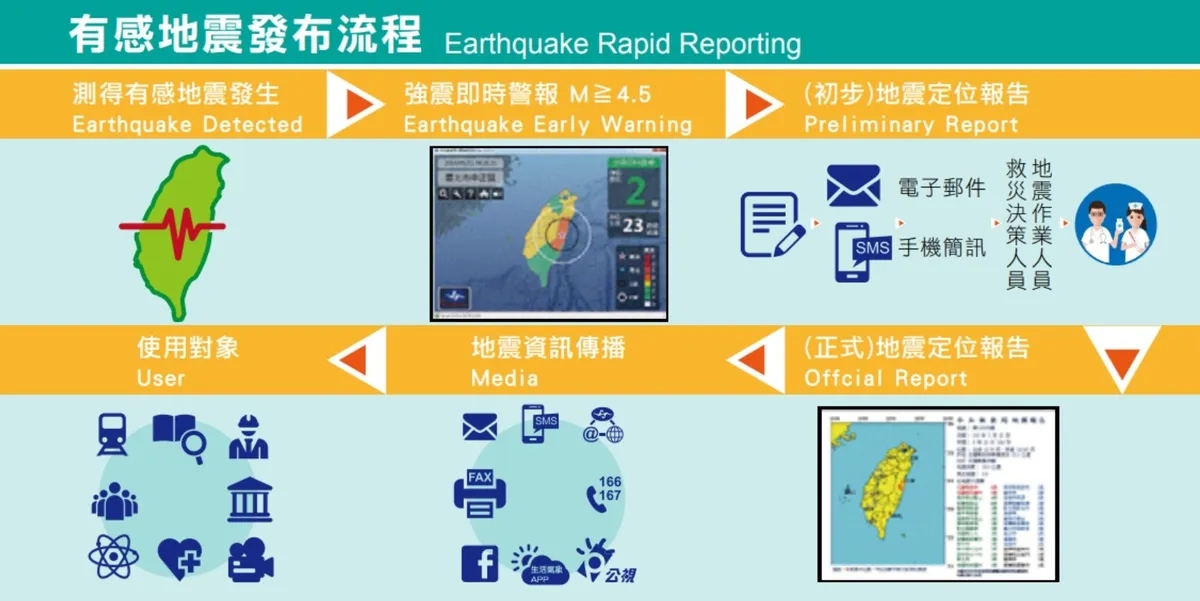 地震規模5以上、所在震度達4級國家警報即響　震度3級電視蓋台插播