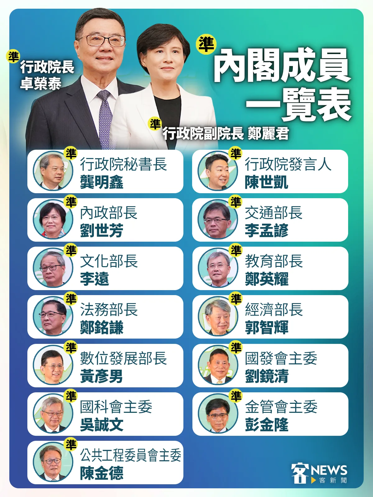卓榮泰內閣第三波閣員名單。客新聞製表