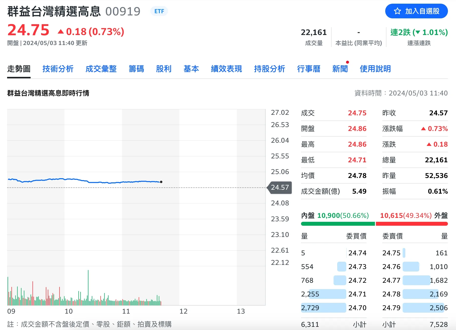 小資族最愛00919　超越台積電成零股人氣王