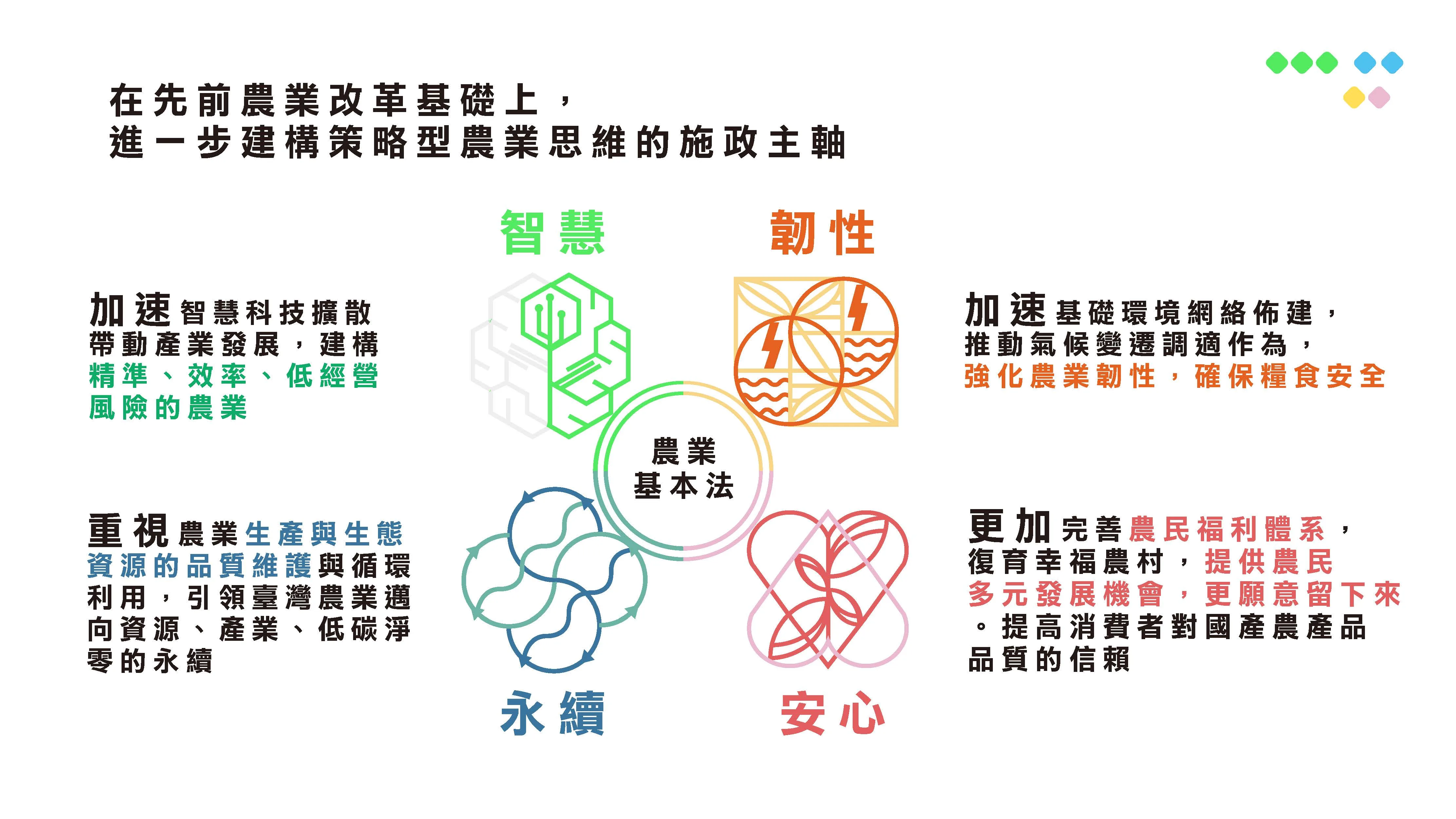 農業部藍圖政策願景。農業部提供