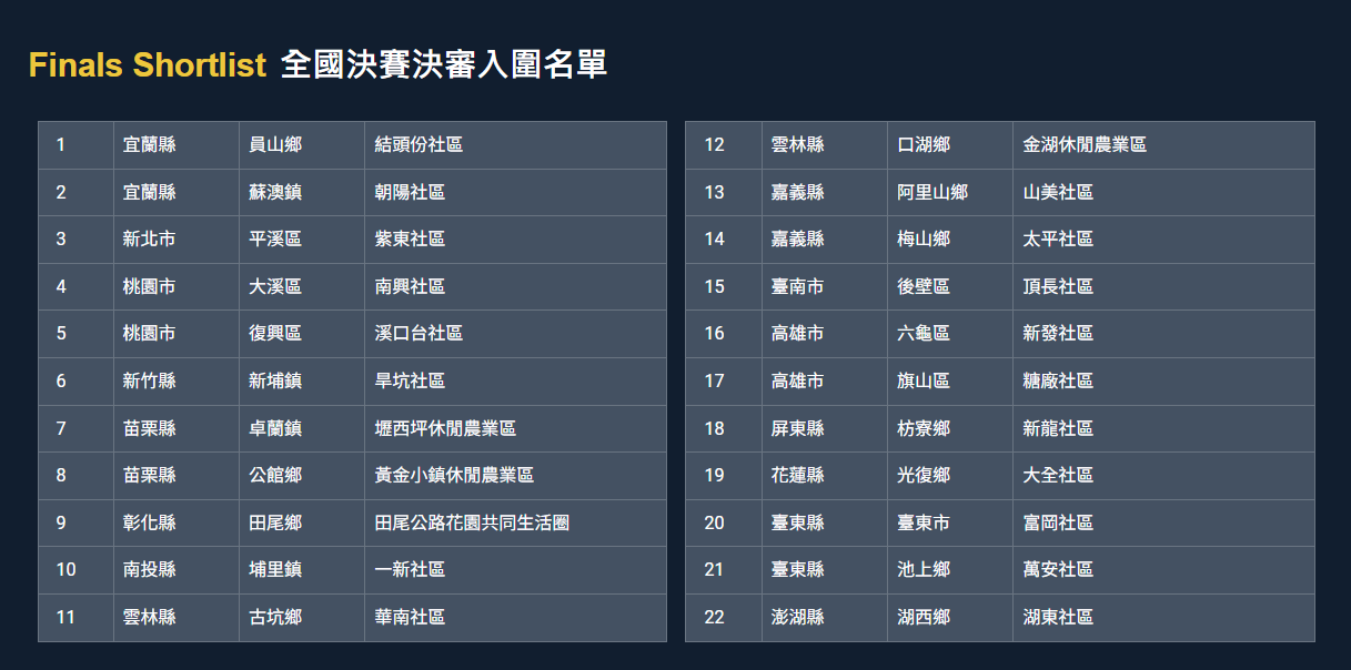 「黃金農村」全國決賽決審入圍名單。取自the3rdgvc.com.tw