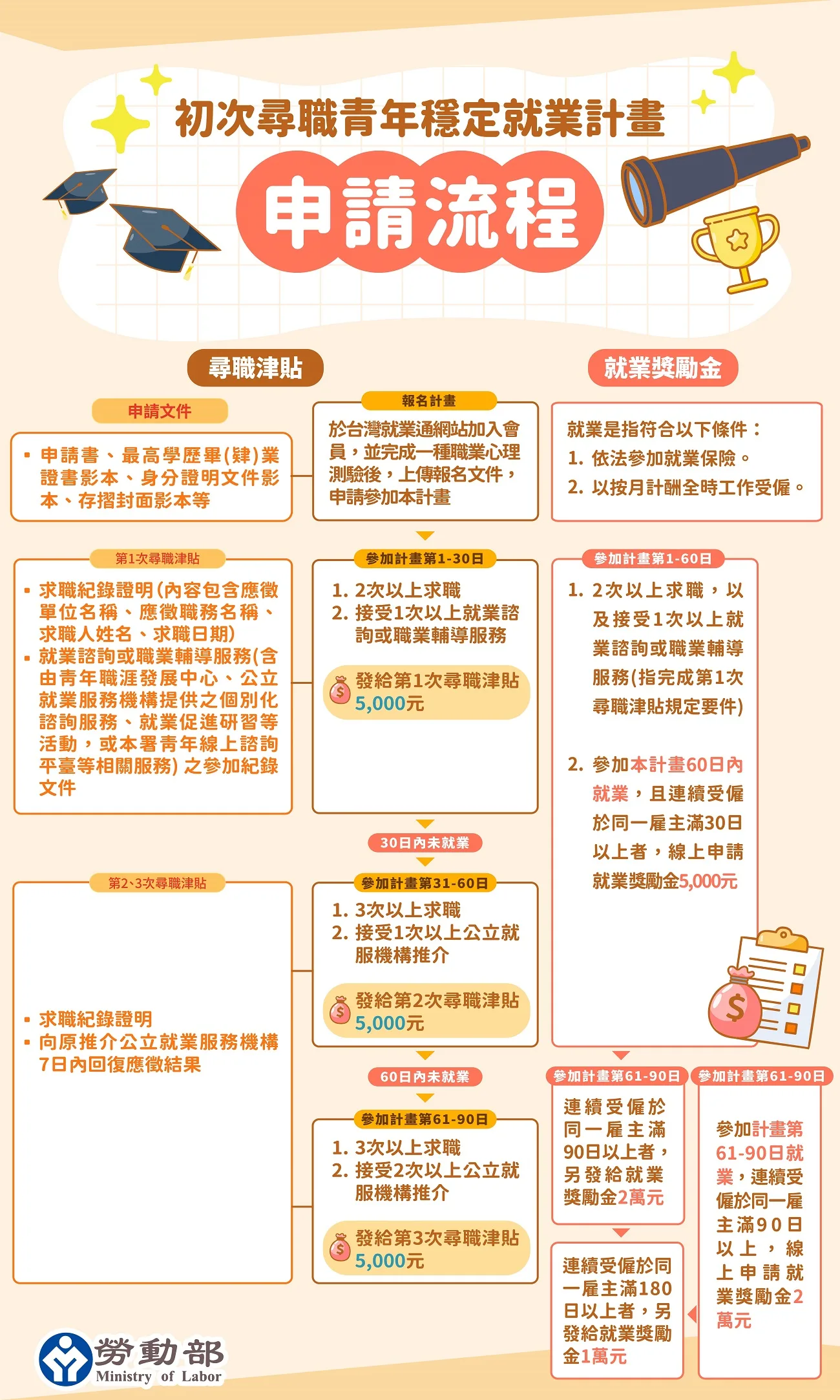 申請流程圖將尋職津貼與就業獎勵金透過時間序理明白。翻攝自勞動部官網