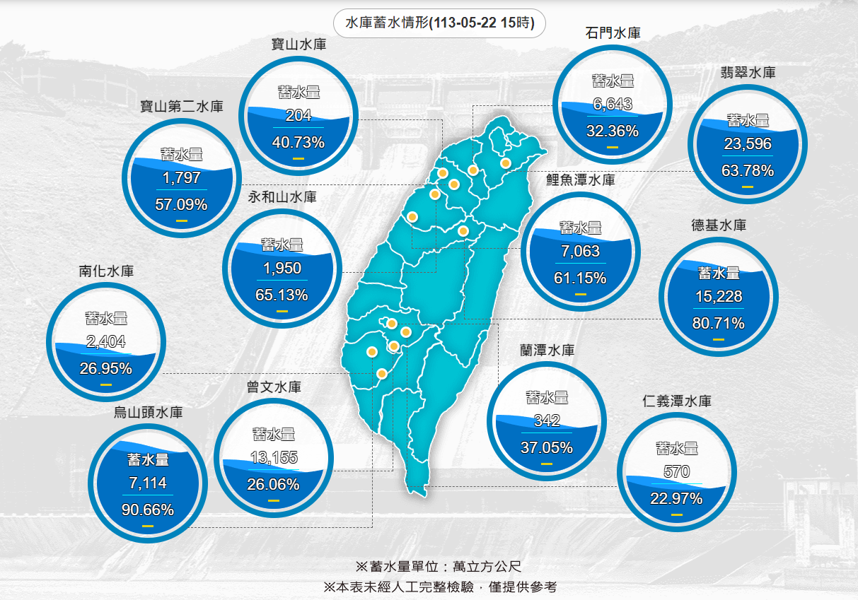 全台水庫蓄水情形。取自水署網站wra.gov.tw