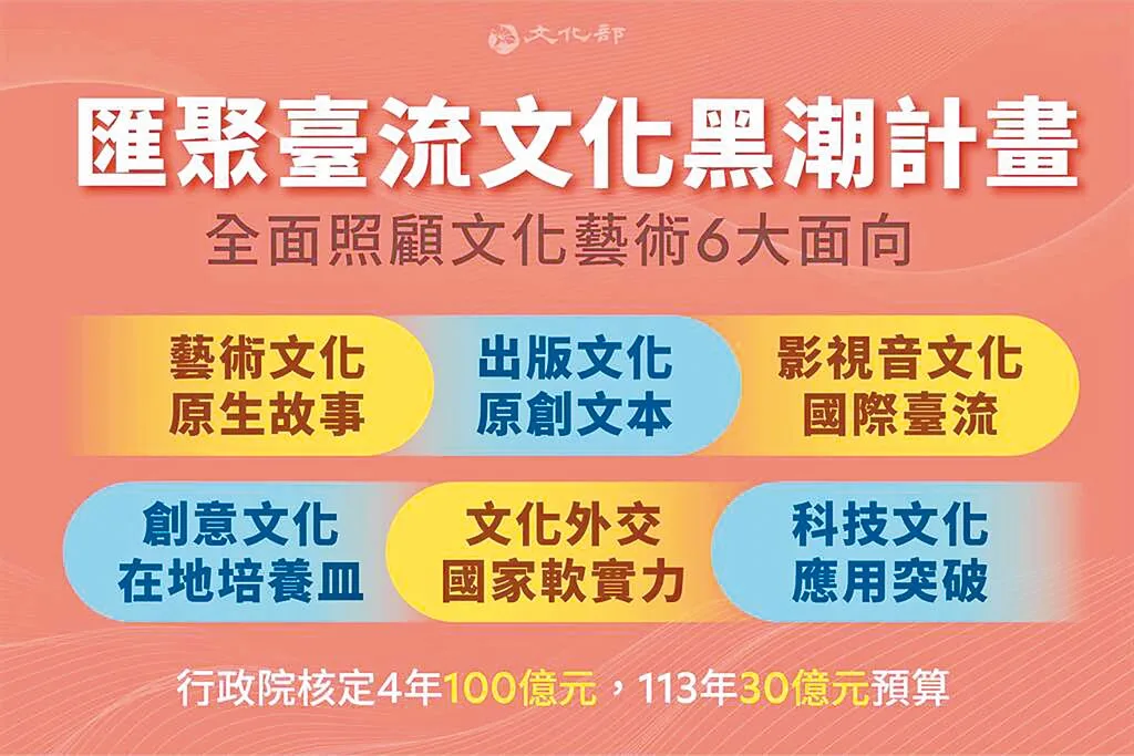 文化部正積極推動「匯聚台流文化黑潮計畫」，提供四年100億補助。文化部提供