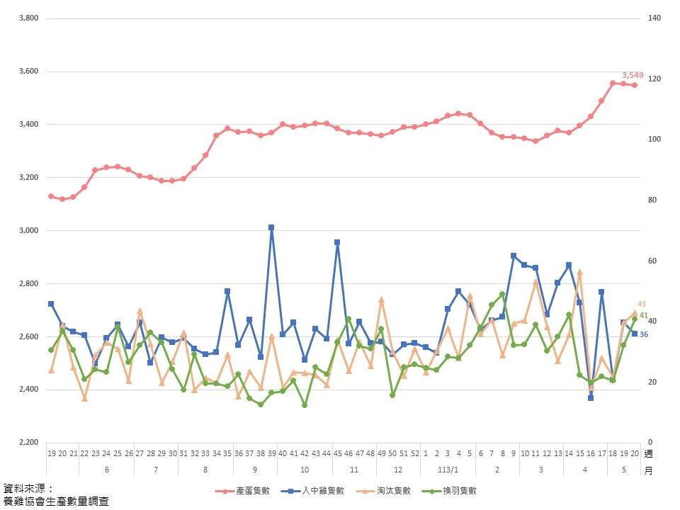 圖表可見蛋雞數量整體逐步上升，但近期蛋價調降，蛋農開始控制隻數。農業部提供
