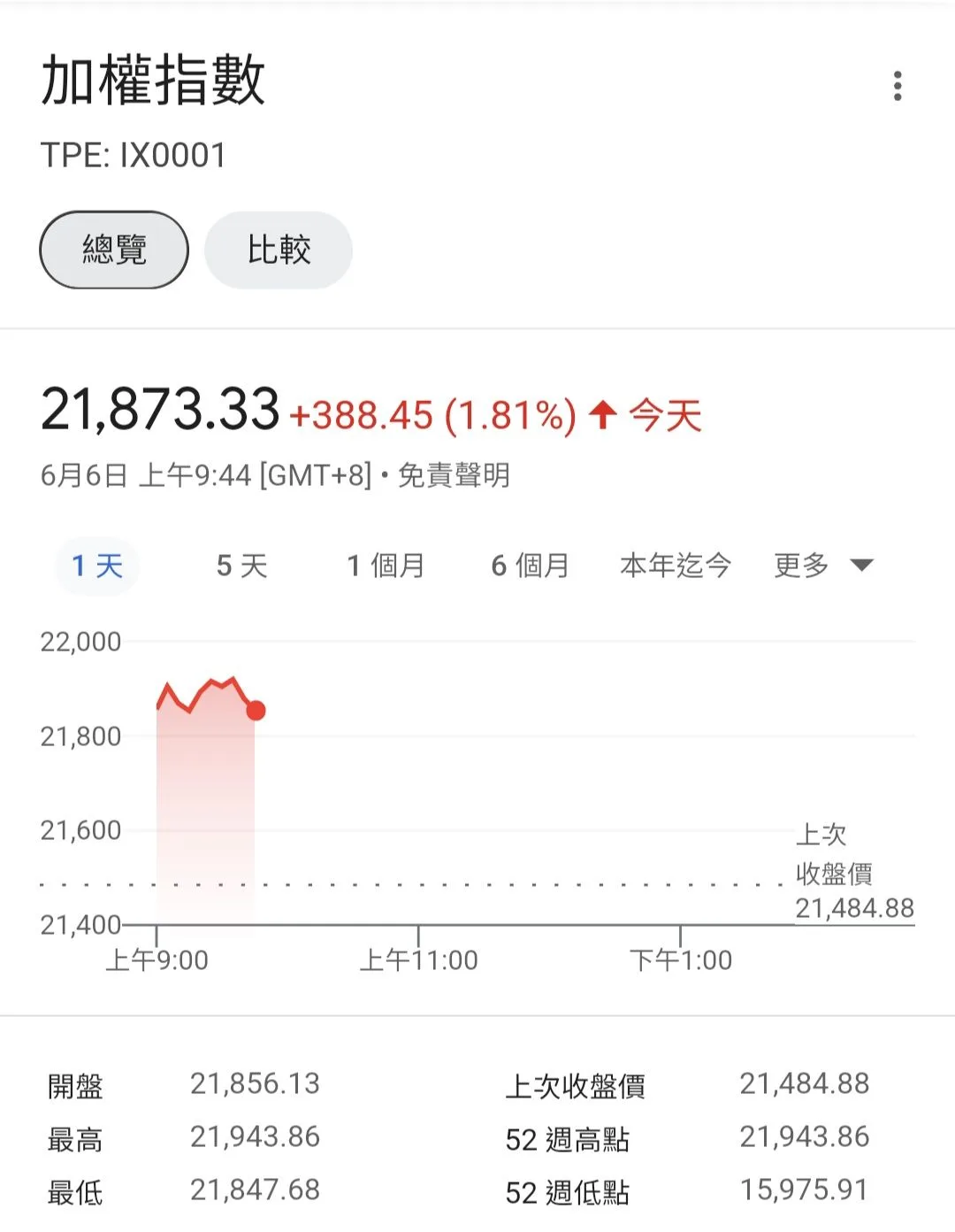 台積電飆894元新天價　台股衝458點衝上21943創新高