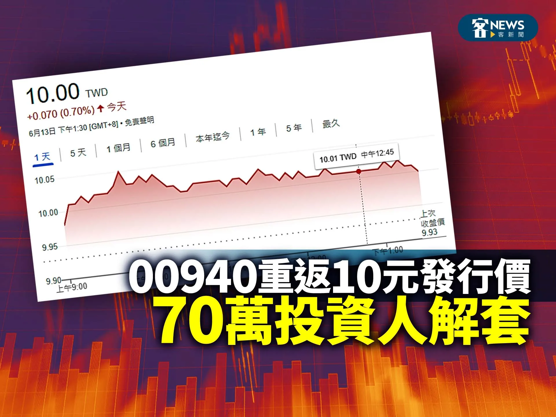 00940首度站回10元發行價　70萬投資人終於解套