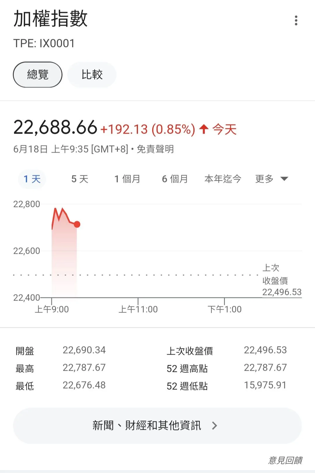 台股漲291點續創新高22787點　台積電登950元新天價