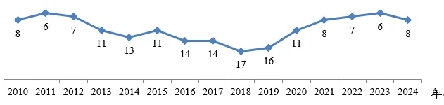 IMD 世界競爭力評比台灣歷年排名(2010-2024)。國發會提供