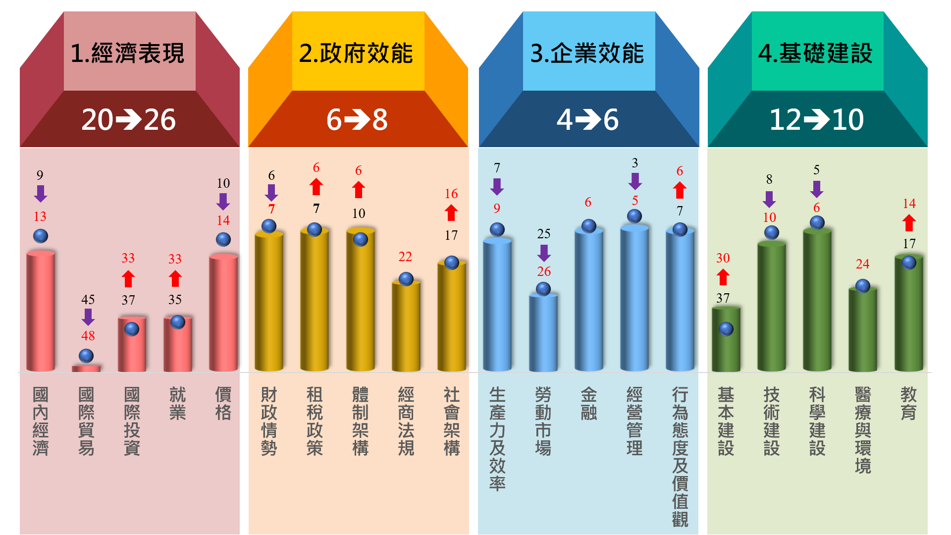 IMD 世界競爭力評比台灣各中項評比排名(●表示去年排名)。國發會提供