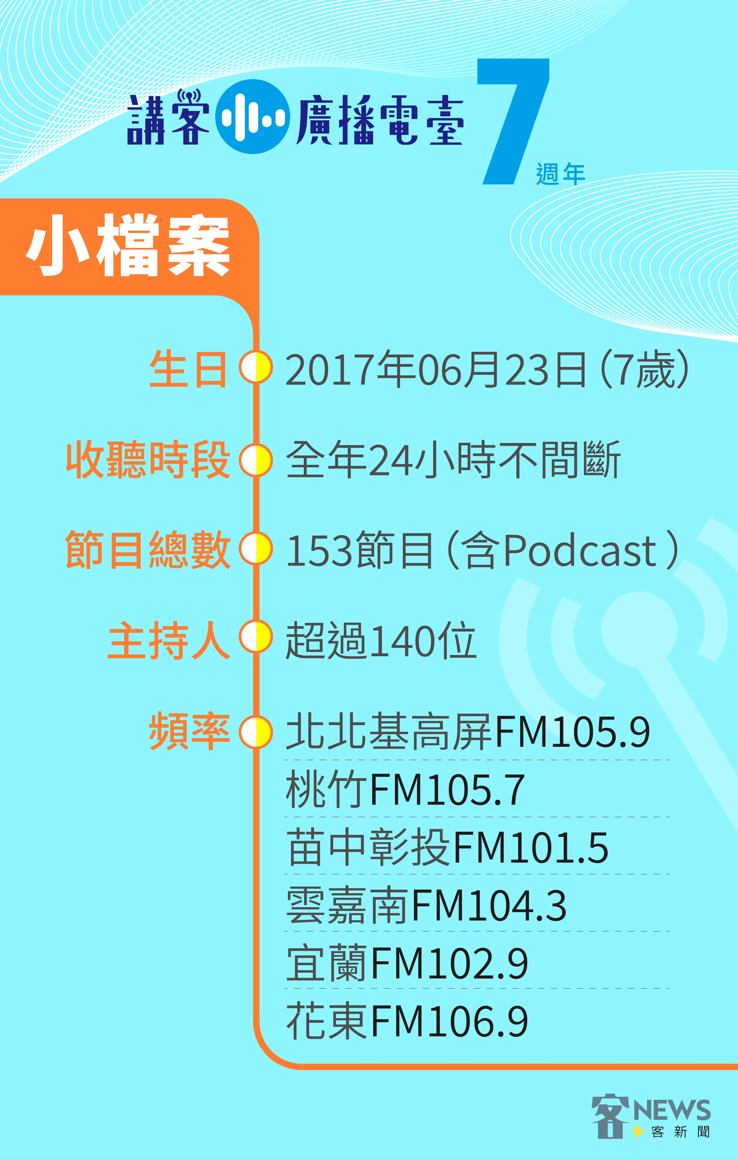 講客廣播電臺小檔案。《客新聞》製表