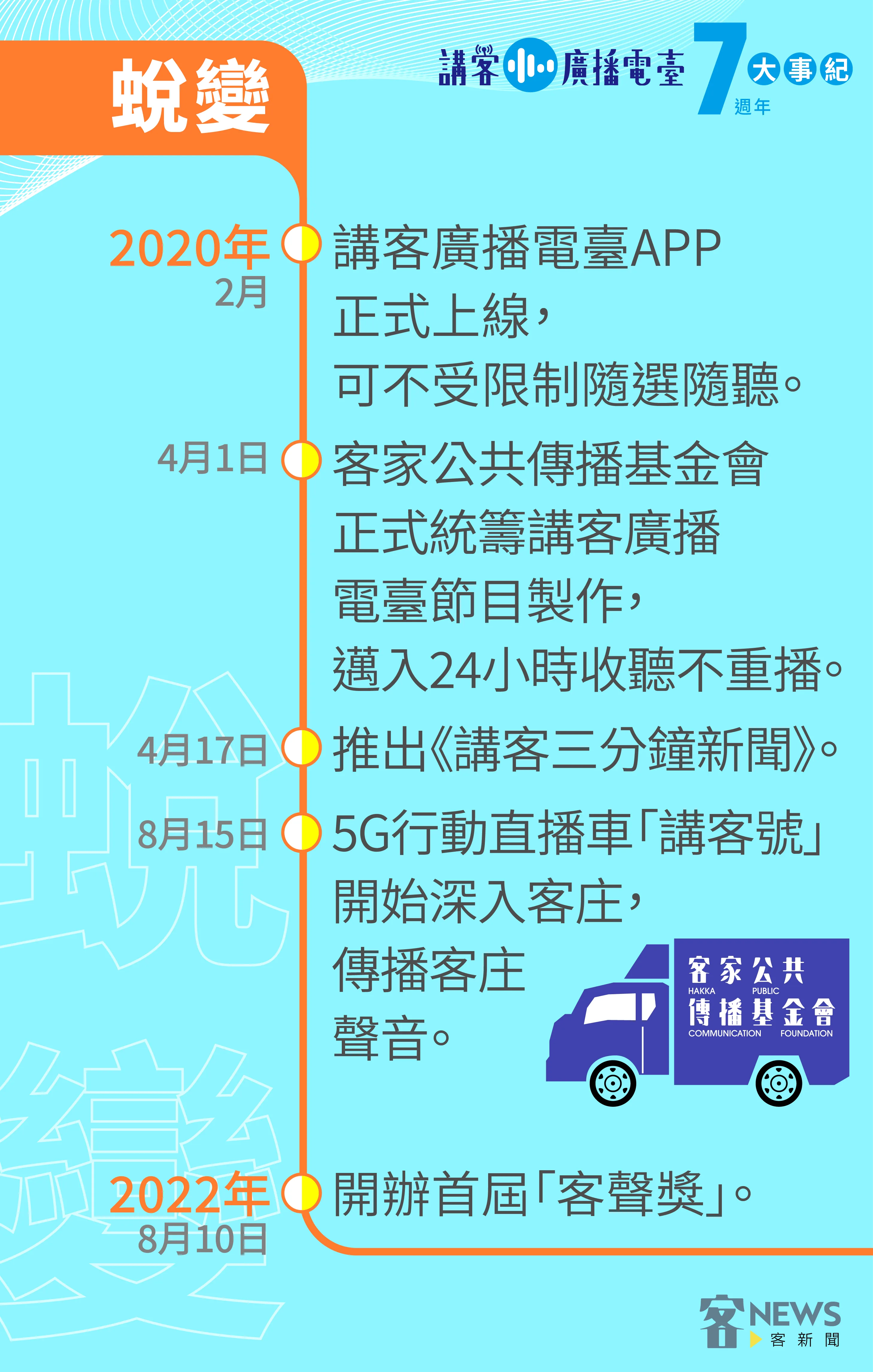 講客廣播電臺大事紀。《客新聞》製表