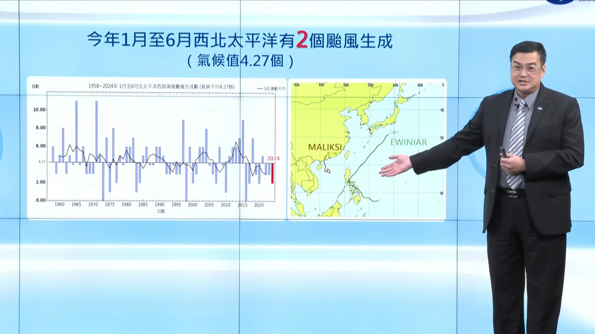 氣象預報中心主任陳怡良指出，今年颱風數量偏少。翻攝氣象署直播畫面
