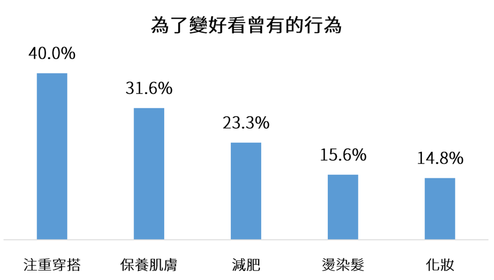 調查顯示兒少為了變好看而採取的行為比例。兒福聯盟提供