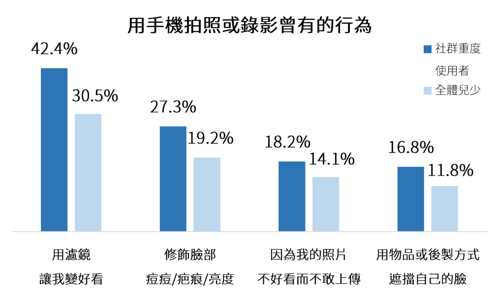 調查顯示重度社群使用者花費更多時間與心力在社群媒體的照片上。兒福聯盟提供