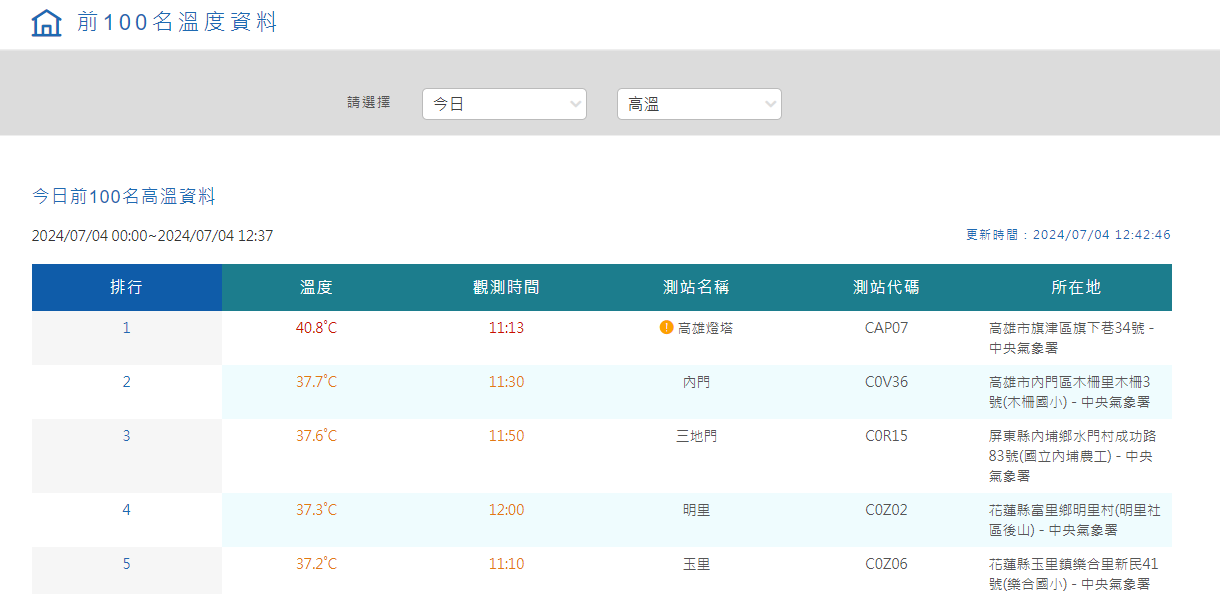 今日前100名高溫資料，高雄旗津飆40.8度。翻攝氣象署網站