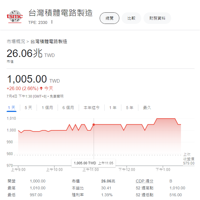 台積電股價今（4）日首度衝上1005元大關，市值逼近新台幣26兆6百億元。圖/翻攝自google