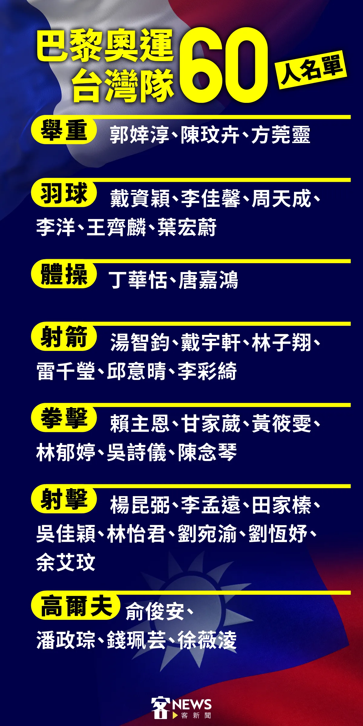 奧運台灣隊60人選手名單。《客新聞》製表