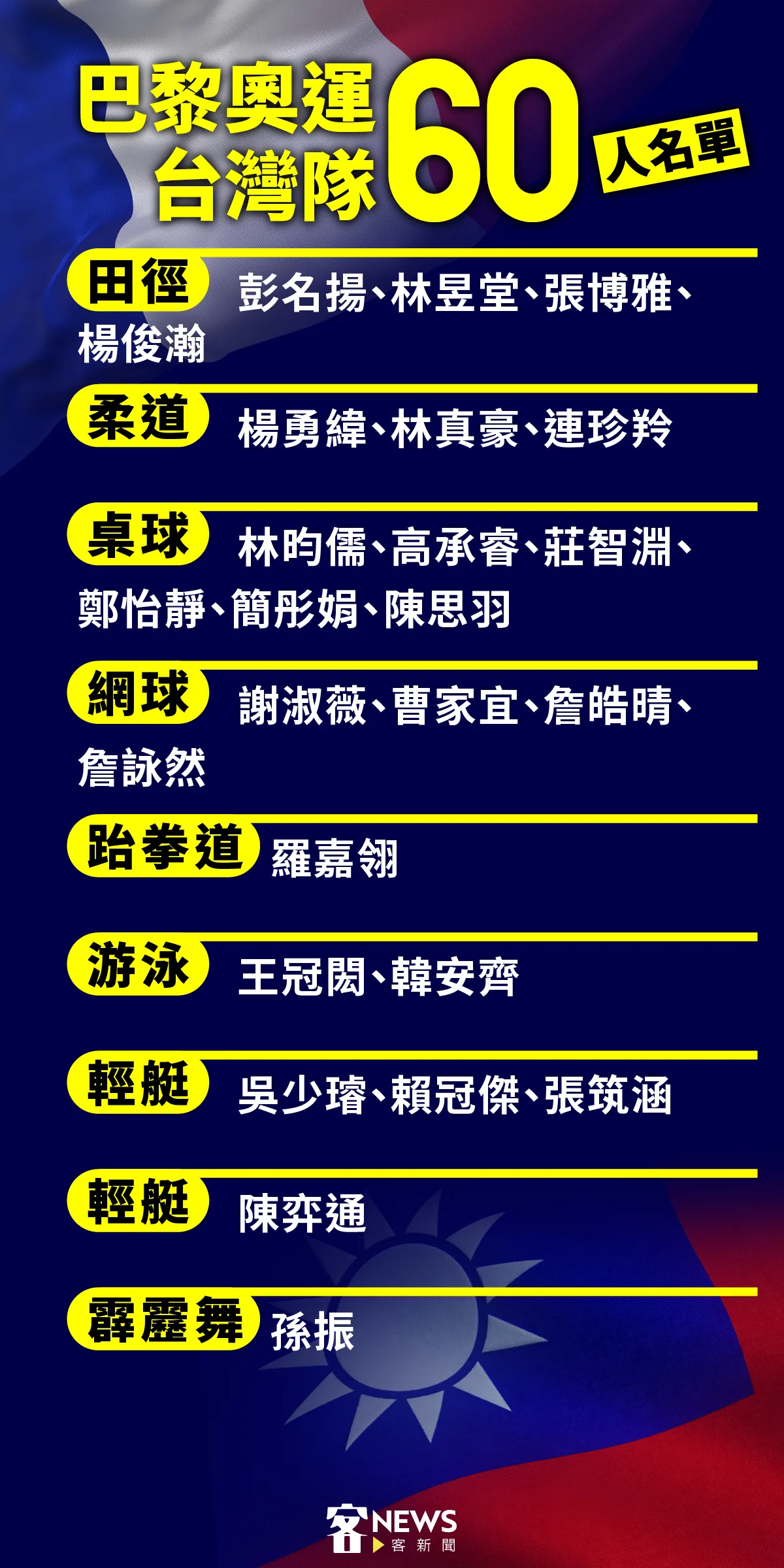 奧運台灣隊60人選手名單。《客新聞》製表