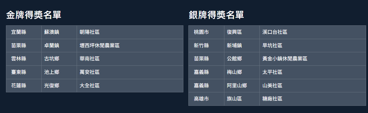 第三屆農村金牌獎的金牌、銀牌得獎名單。翻攝農村金牌獎網站