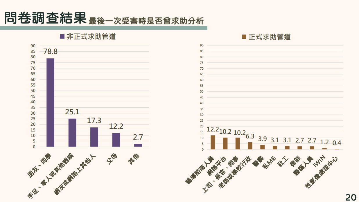 受到數位性暴力傷害者，求助公部門比例較低。衛福部提供