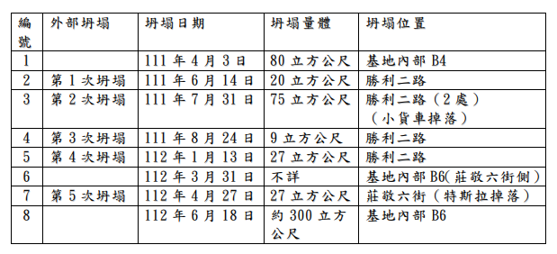 豐邑機構偷工減料造成竹北五次塌陷天坑。新竹地檢署提供