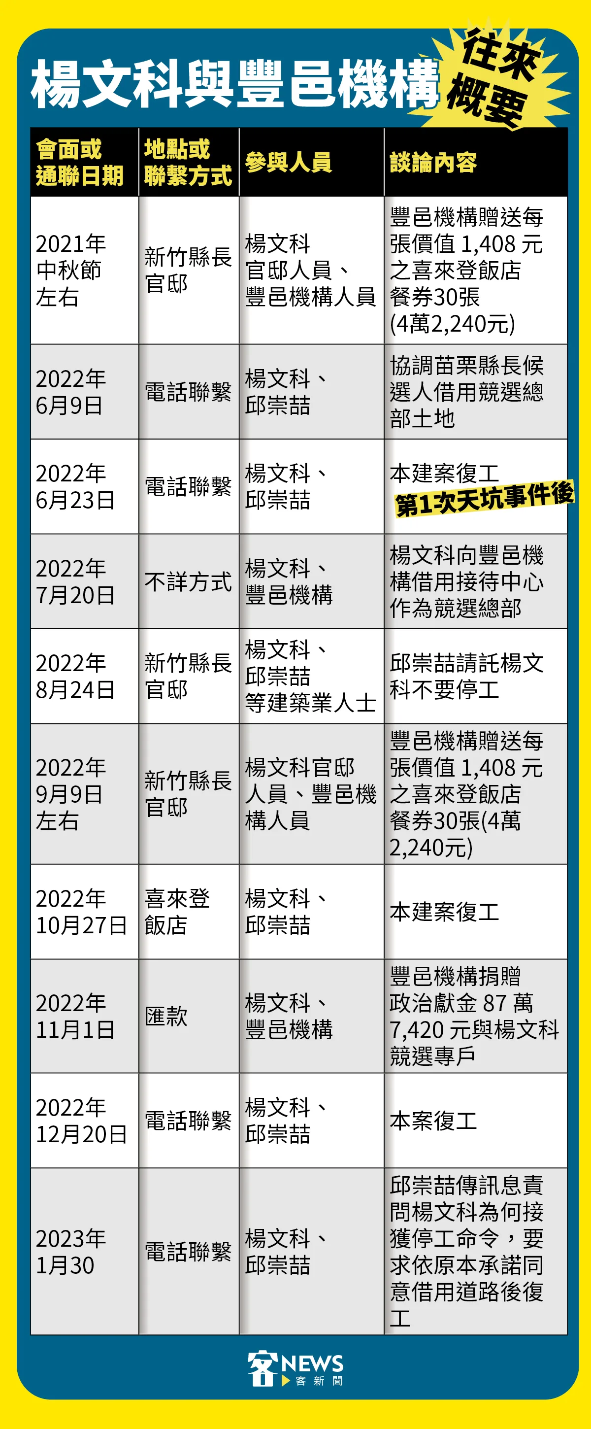 新竹縣長楊文科與豐邑機構往來接觸。新竹地檢署提供