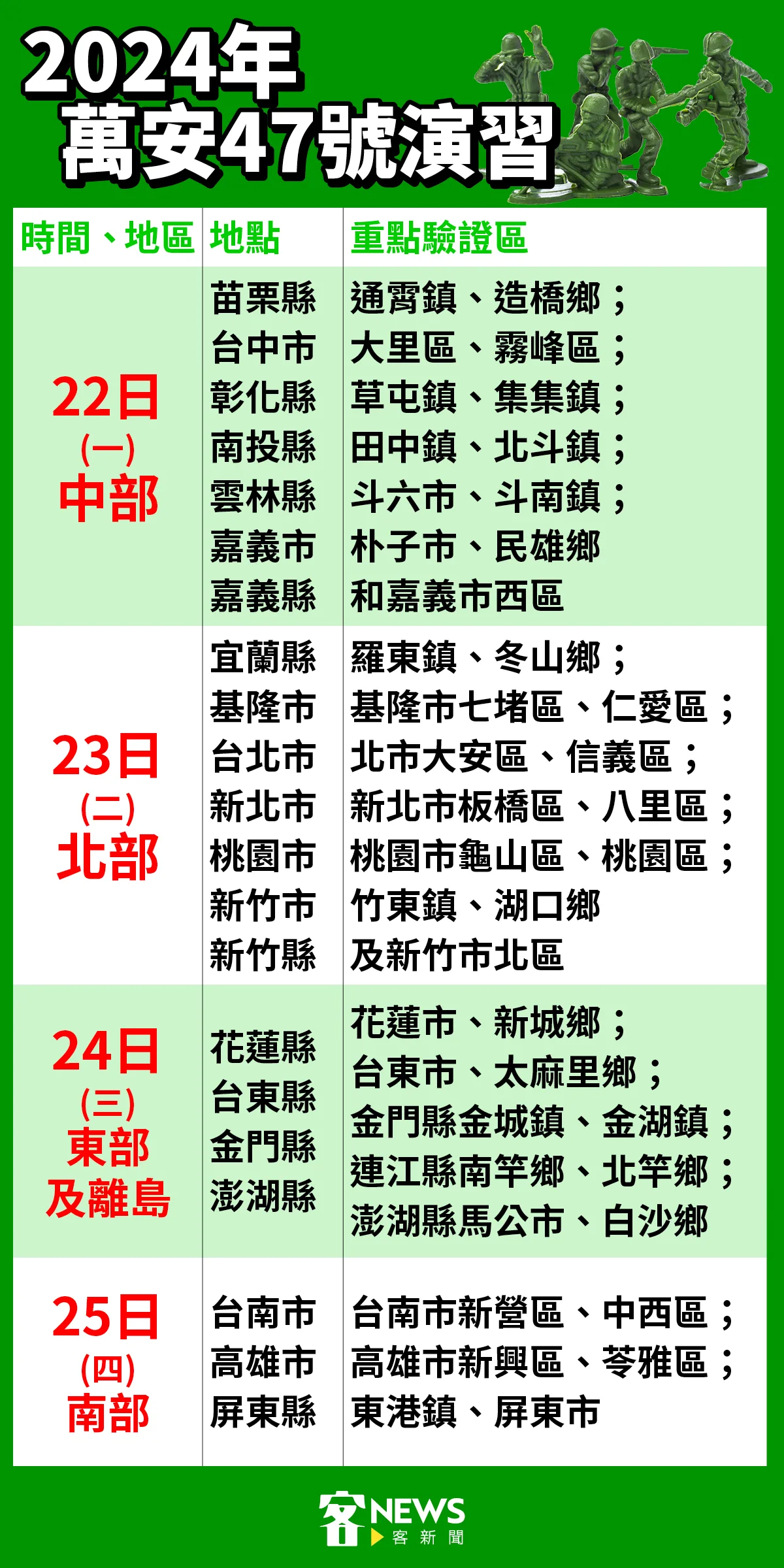 萬安演習將發國家級警報簡訊　認明「測試、「演習」保持冷靜