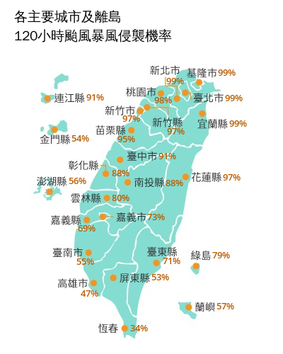台灣各主要城市120小受颱風暴風侵襲機率圖。中央氣象署提供