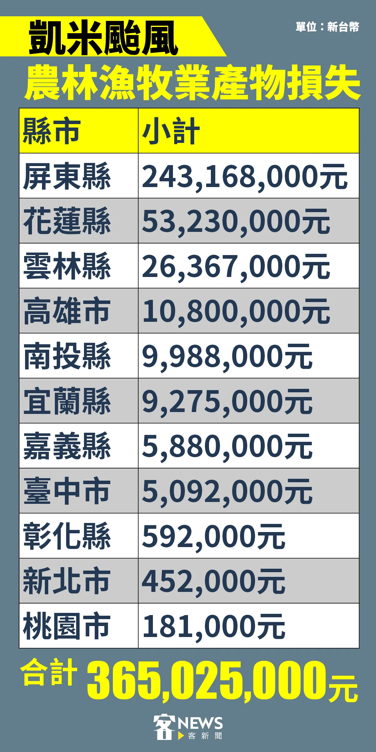 颱風凱米來襲，各地農作損失慘重。客新聞製圖