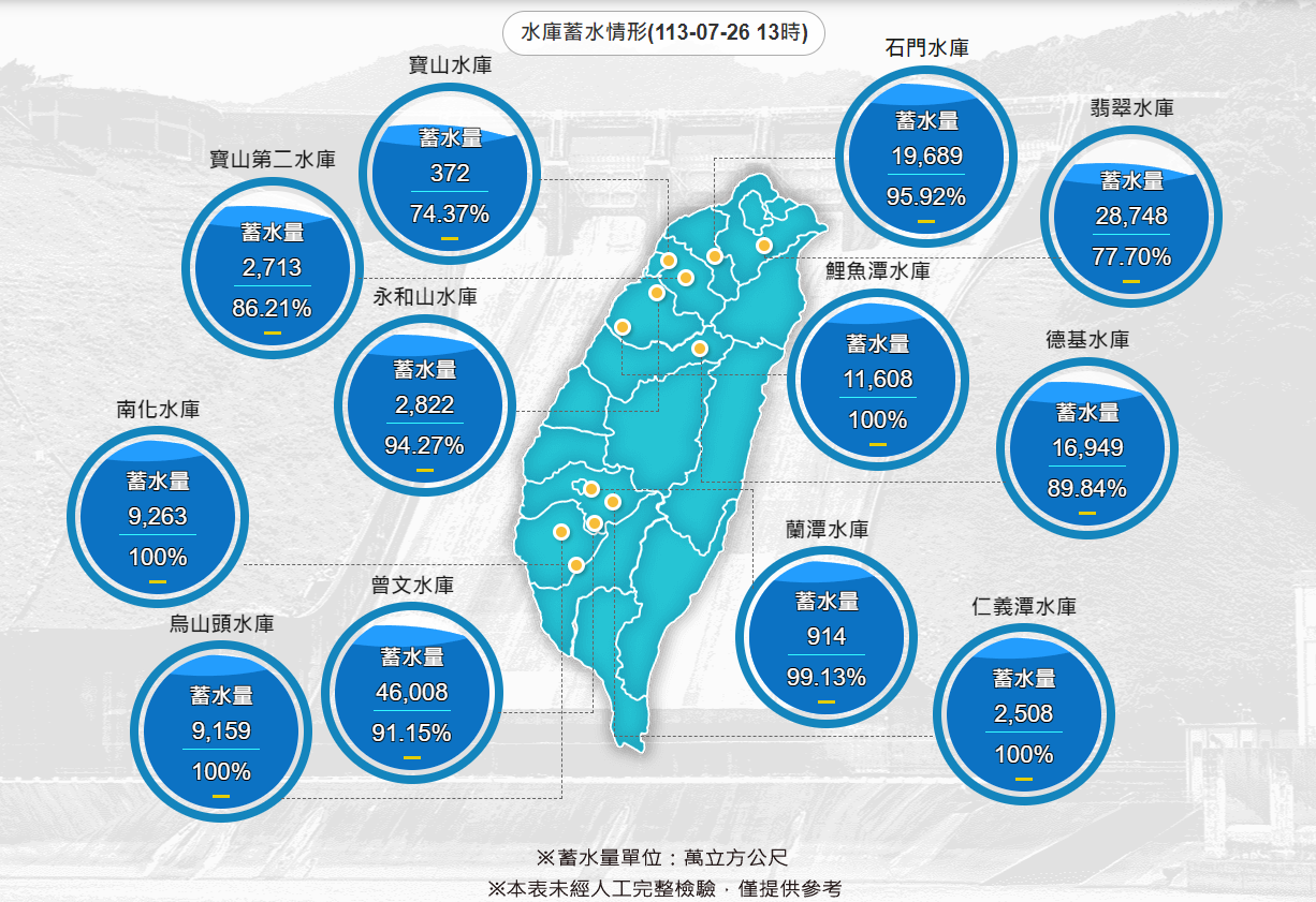 全台水庫蓄水狀態表。取自水利署網站
